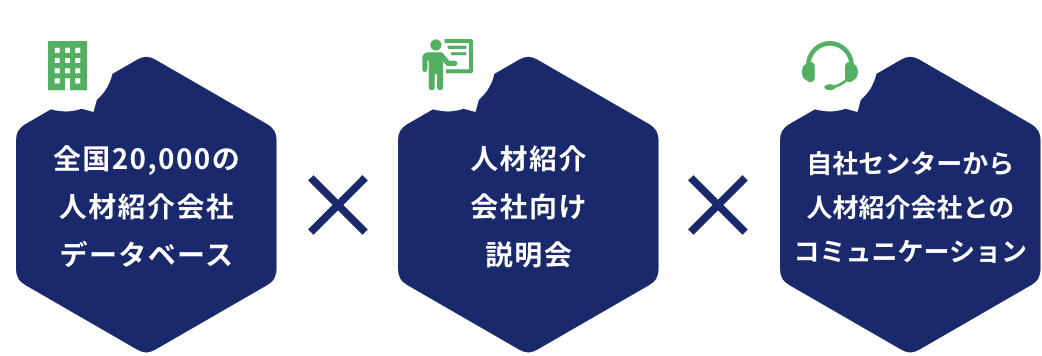 全国20,000の人材紹介会社データベース、人材紹介会社向け説明会、自社センターから人材紹介会社とのコミュニケーション

