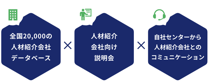 全国20,000の人材紹介会社データベース、人材紹介会社向け説明会、自社センターから人材紹介会社とのコミュニケーション